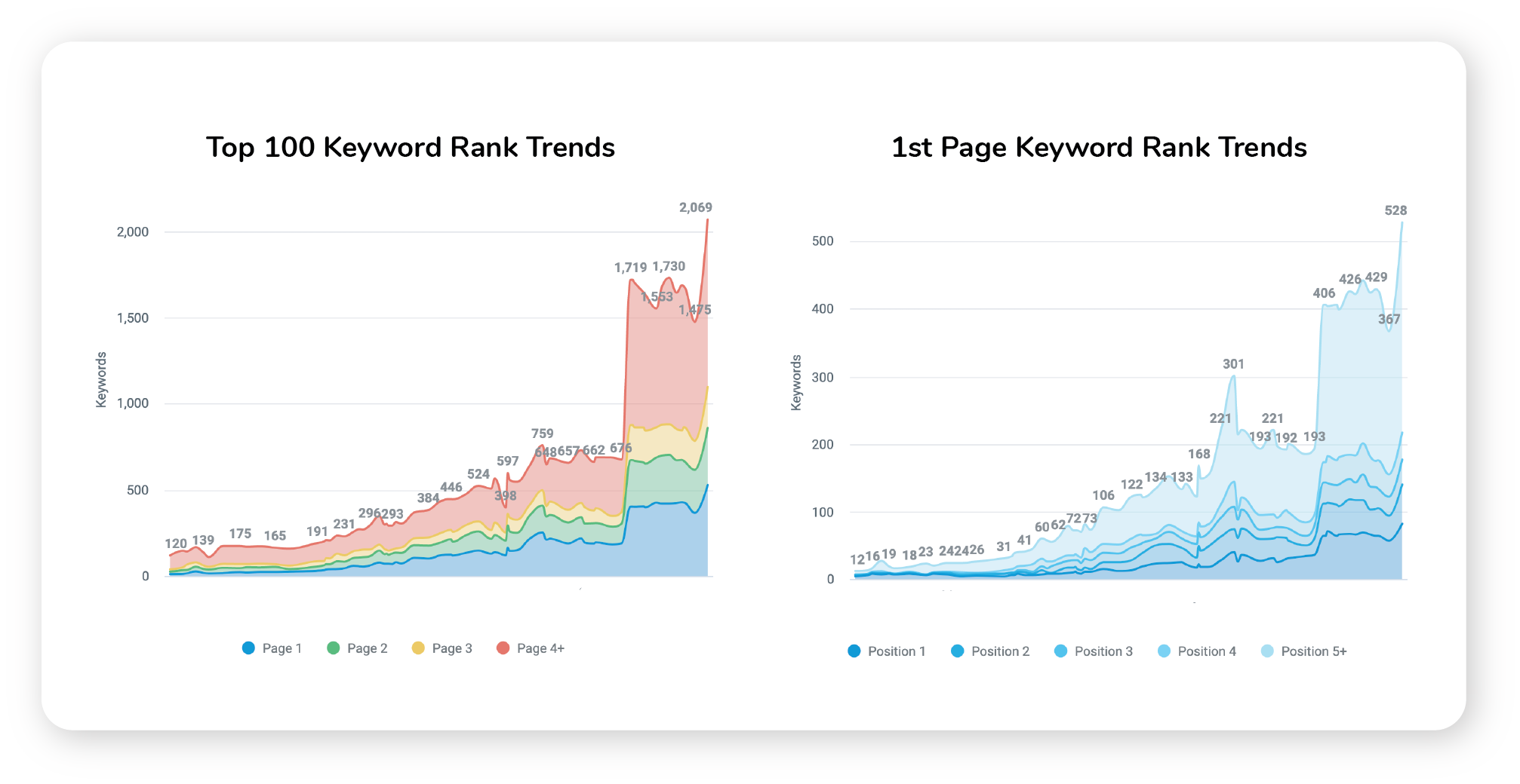 The Best Way to Check Your Keyword Rankings